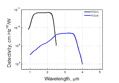 The spectral distribution of a detectivity of the two-element photo-receiver PDM2436