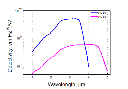 The spectral distribution of a detectivity of the two-element photo-receiver PDM2436